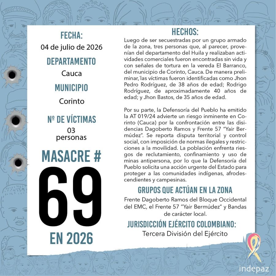 Tres hombres fueron asesinadas en Cauca, la masacre número 69 de 2026 en Colombia.