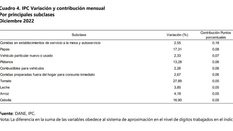 Variación de los productos con el IPC para diciembre de 2022