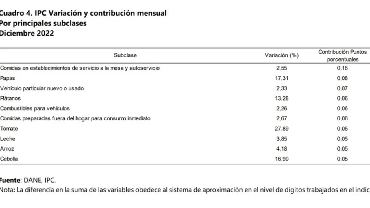 Variación de los productos con el IPC para diciembre de 2022
