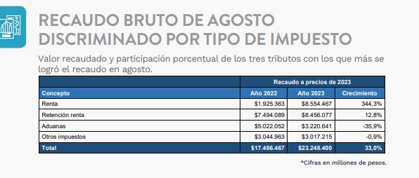 Así fue el recaudo en agosto.