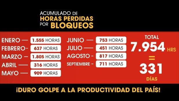 Cifras de bloqueos en Colombia este 2023