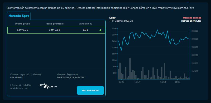 Así cerró el dólar hoy 16 de Enero en la BVC