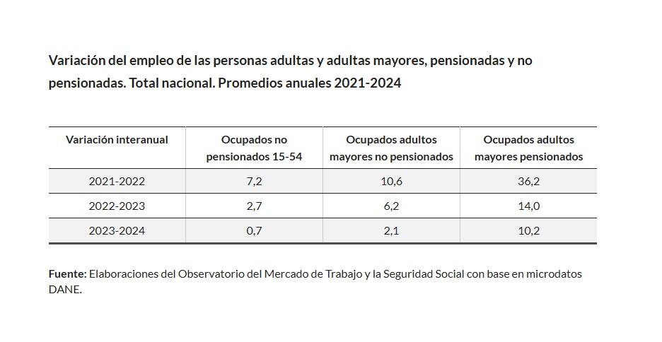 Tasa de ocupación de los adultos mayores