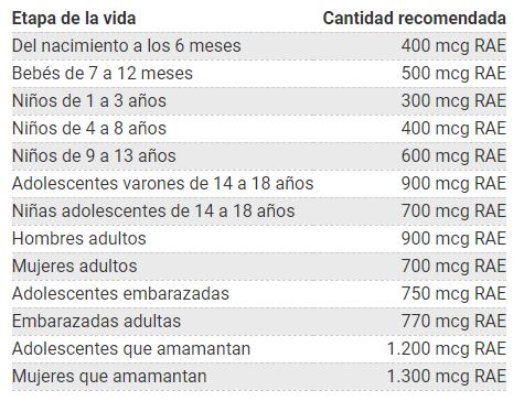 Efectos de la vitamina A en los niños.