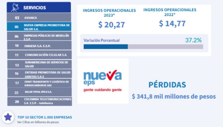 Reporte de Supersociedades sobre las 1000 empresas más grandes del país.