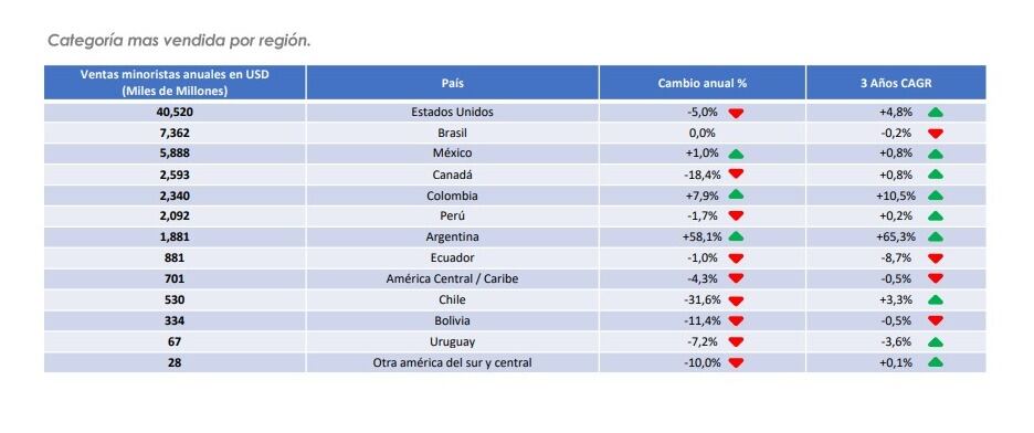 Resumen de ventas regionales | ventas minoristas anuales en miles de millones de dólares