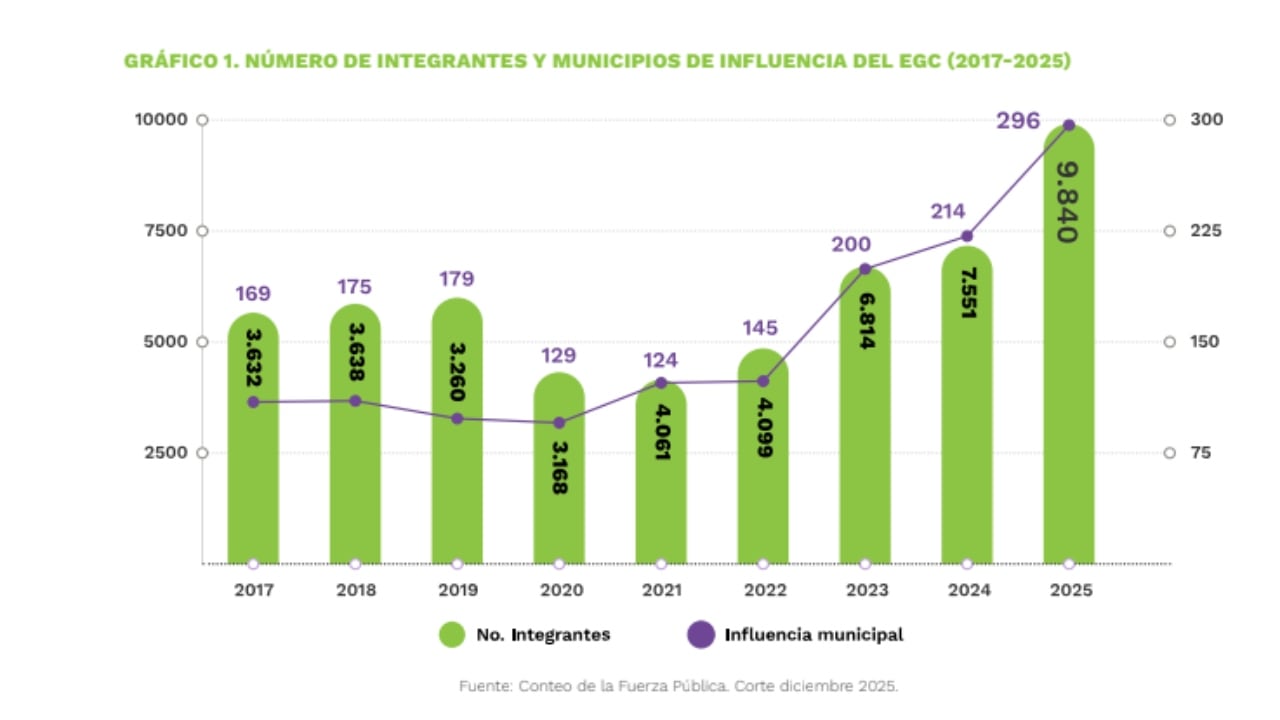 Esta gráfica muestra el aumento de integrantes que ha tenido la organización criminal en los últimos años.