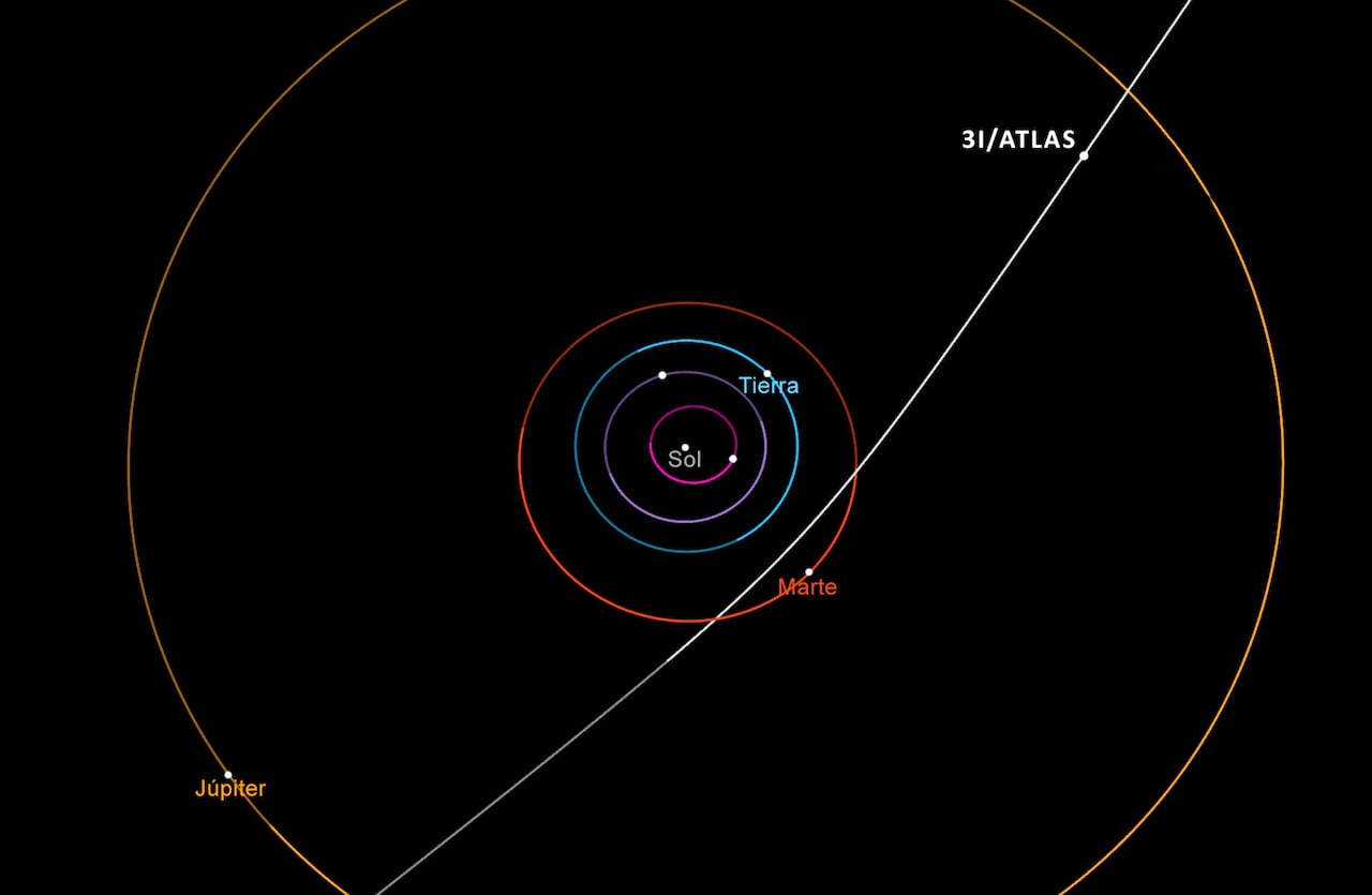Imagen de referencia de la trayectoria de 3I/ATLAS en el sistema solar. La NASA ha resaltado que no representa ningún peligro para la Tierra.