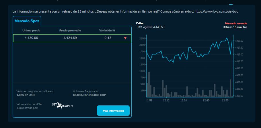 Precio del dólar al cierre del 4 de diciembre