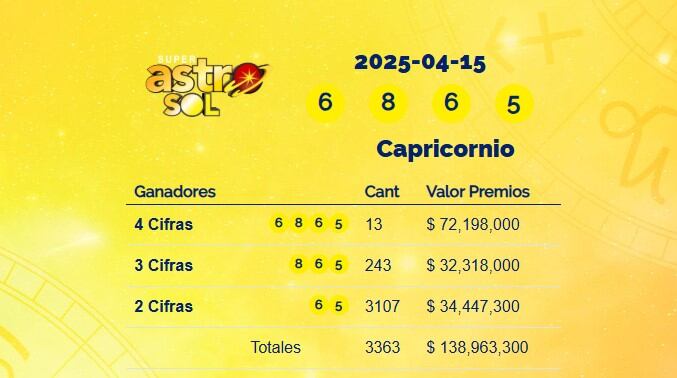 Super Astro Sol: resultados del 15 de abril de 2025
