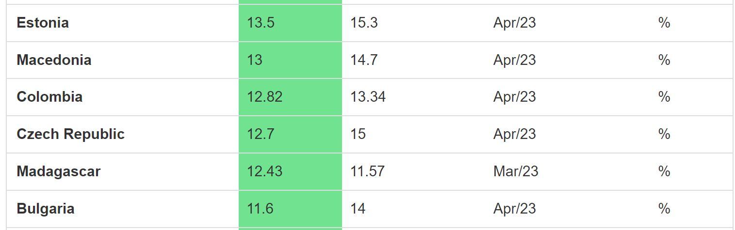 Inflation Rate - Trading Economics