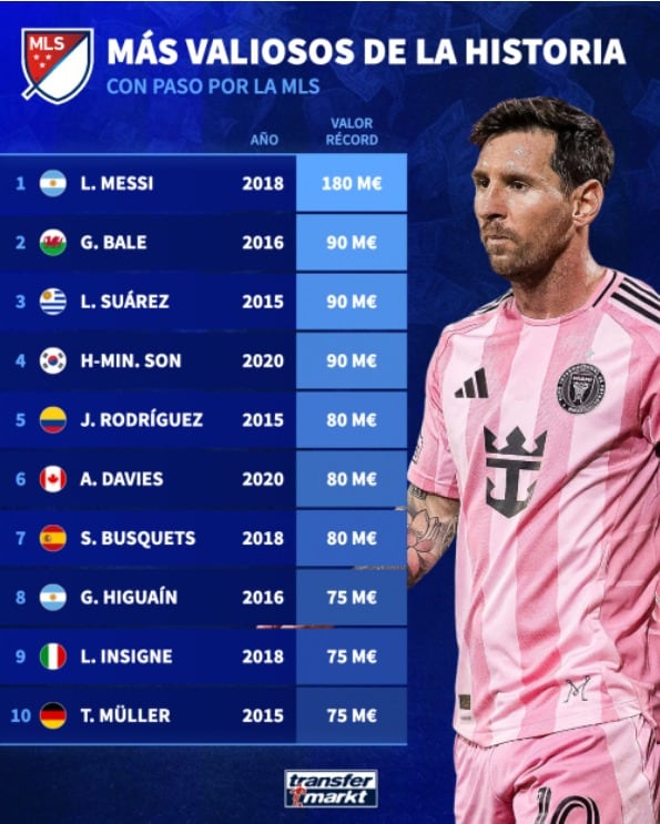 Jugadores más valiosos, en toda la historia, que han pasado por la MLS: James Rodríguez asoma quinto.