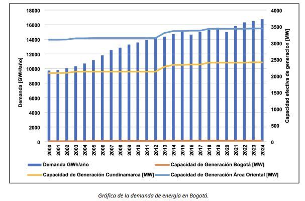 Demanda de energía en Bogotá y la región