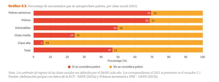Percepción de pobreza por cada nivel socioeconómico.
