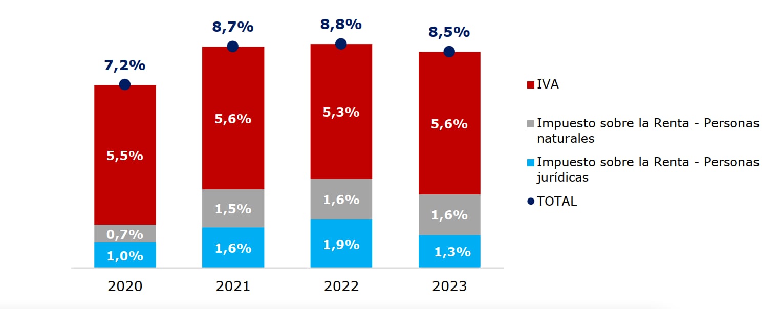 Costo de los beneficios tributarios según el impuesto