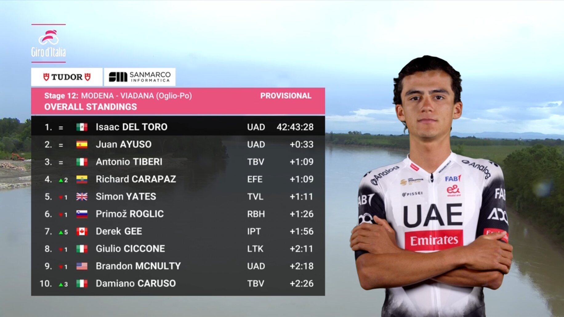 Esta fue la clasificación general del Giro de Italia 2025 que salió en televisión a nivel mundial