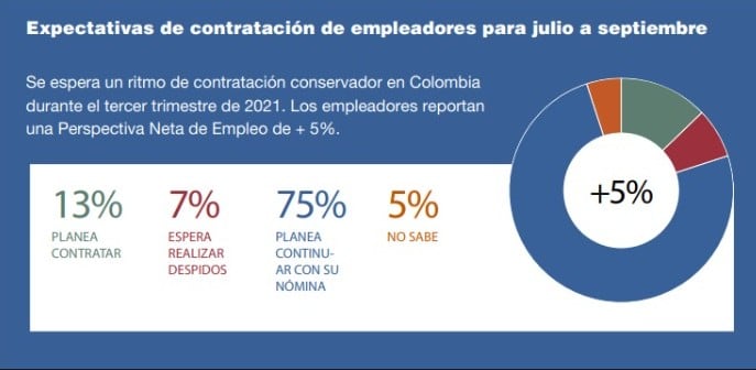 Expectativas laborales en Colombia.