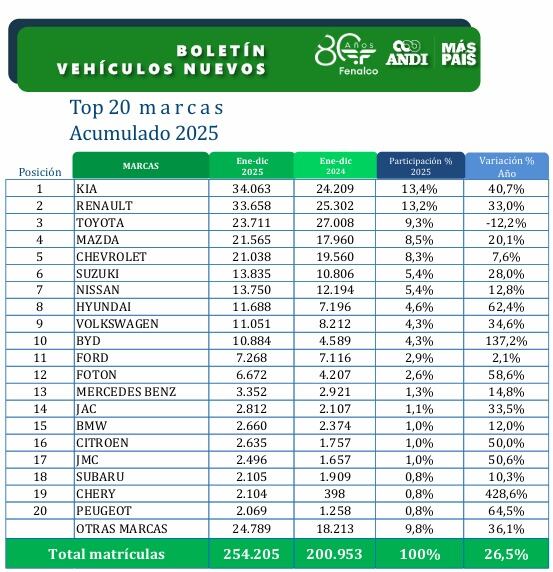 Marca de carros más vendidos en Colombia 2025.