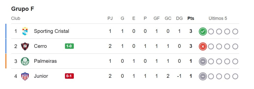 Grupo F de la Copa Libertadores.