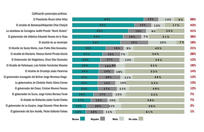 Sobre la gestión pública se preguntó ¿Cómo califica la gestión hasta ahora han realizado los siguientes personajes?