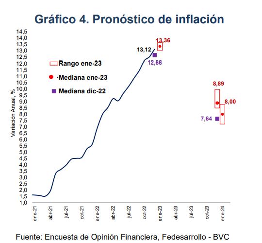 Pronóstico de inflación
