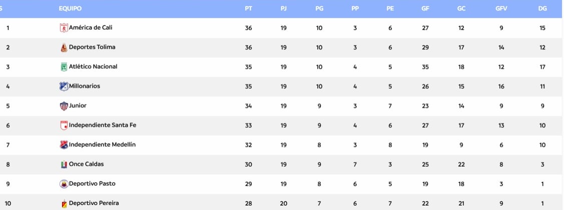 Tabla de posiciones actualizada con los puntos de Once Caldas sobre Unión Magdalena.