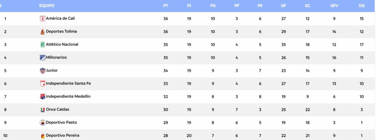 Tabla de posiciones actualizada con los puntos de Once Caldas sobre Unión Magdalena.