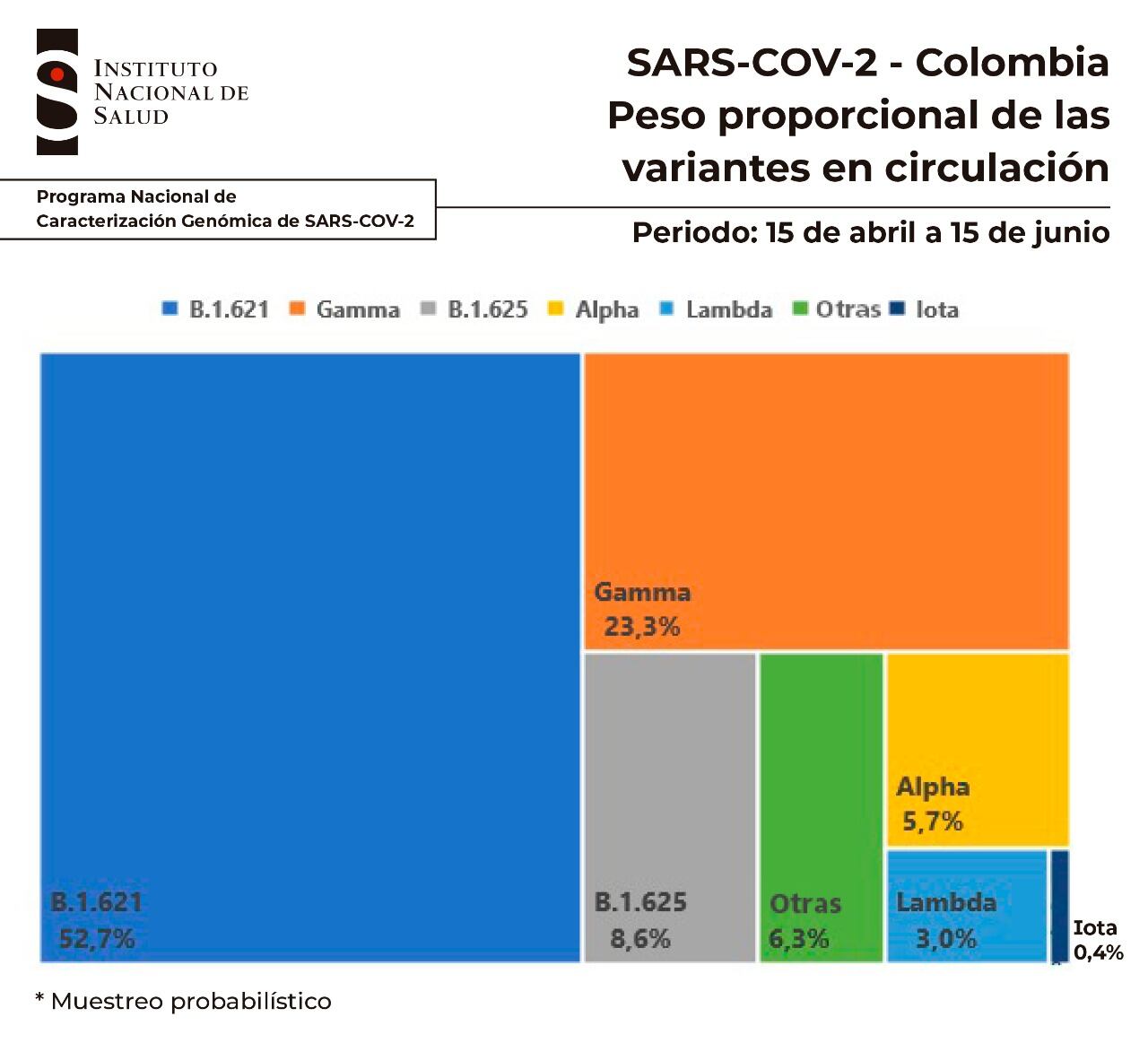 Esta es la distribución de las variantes que se han identificado en el país