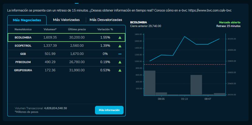 Cómo amanecieron las acciones de Ecopetrol, Bancolombia y más empresas que cotizan en la BVC
