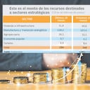 Recursos destinados por sectores estratégicos.
Gráfico: El País Fuente: Asobancaria