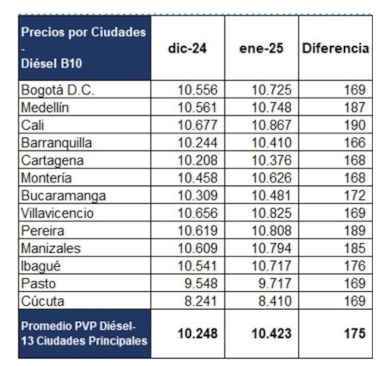 Tabla de precios del ACPM para el mes de enero de 2025.