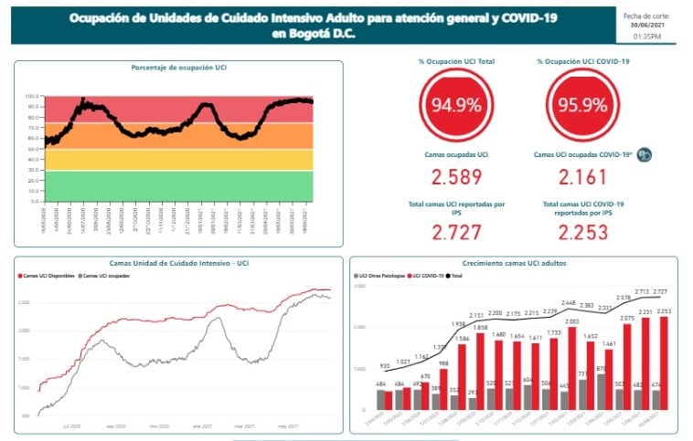 Ocupación UCI en Bogotá.