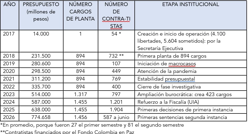 Tabla JEP