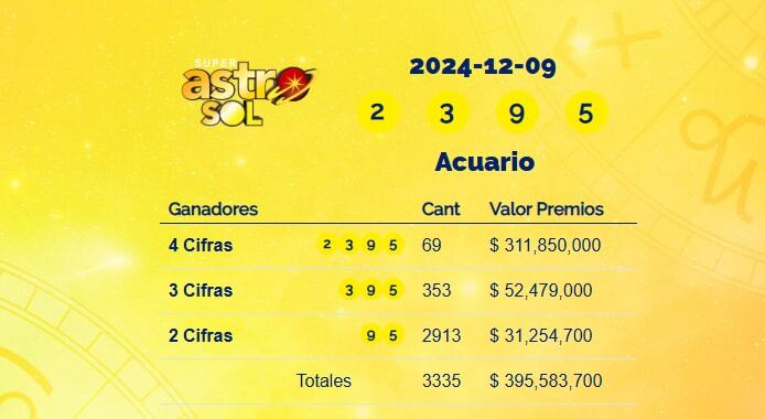 Super Astro Sol del 9 de diciembre de 2024: conozca los resultados