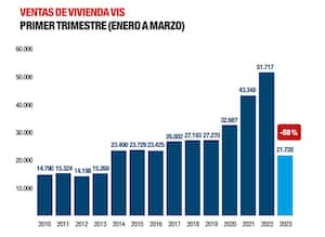 A la compleja situación de la economía, con una inflación alta que aún no toca su techo y las tasas en su mayor nivel del presente siglo, se suman los ajustes en la política pública de vivienda, los cuales también han generado incertidumbre.