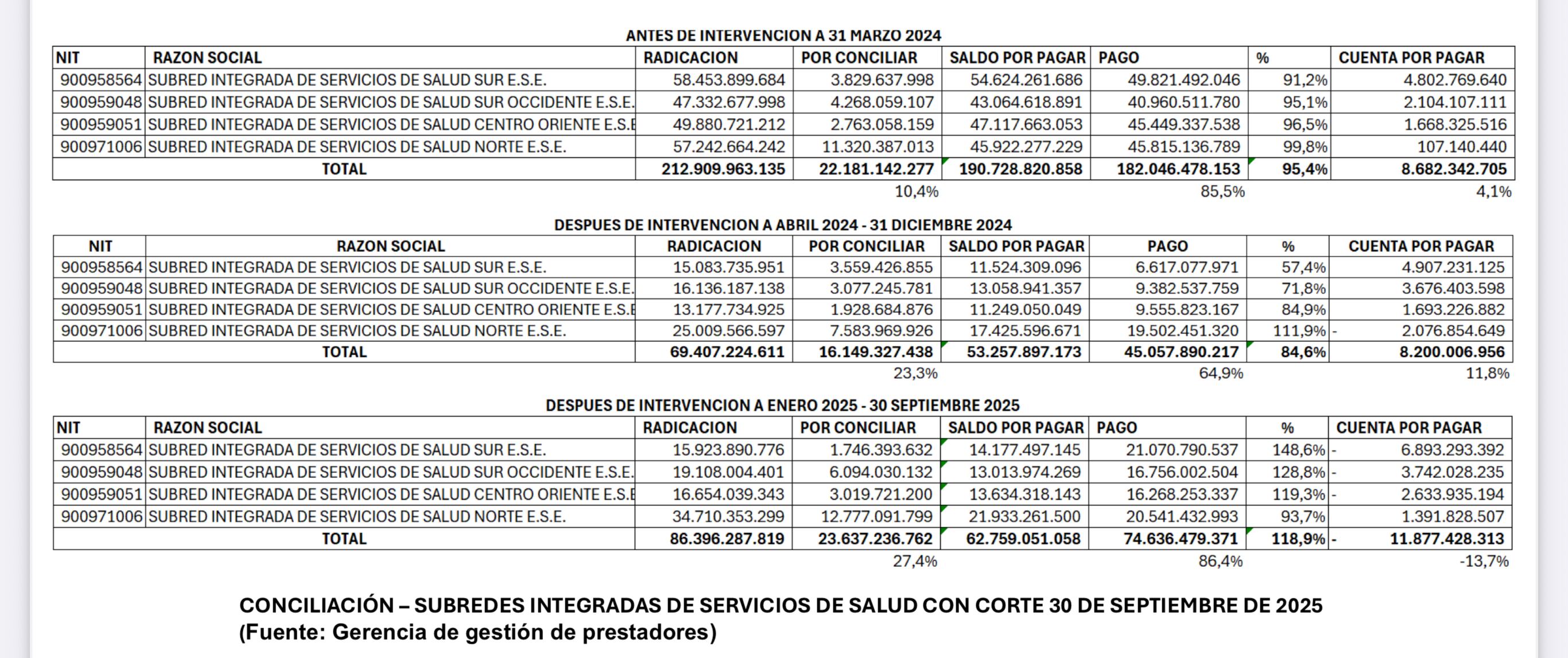 Nueva EPS presenta el detalle de la radicación, los pagos efectuados y los
saldos por pagar, tanto previos como posteriores a la intervención, correspondientes a las
(4) Subredes de atención del Distrito (Norte, Sur, Centro Oriente y Suroccidente)