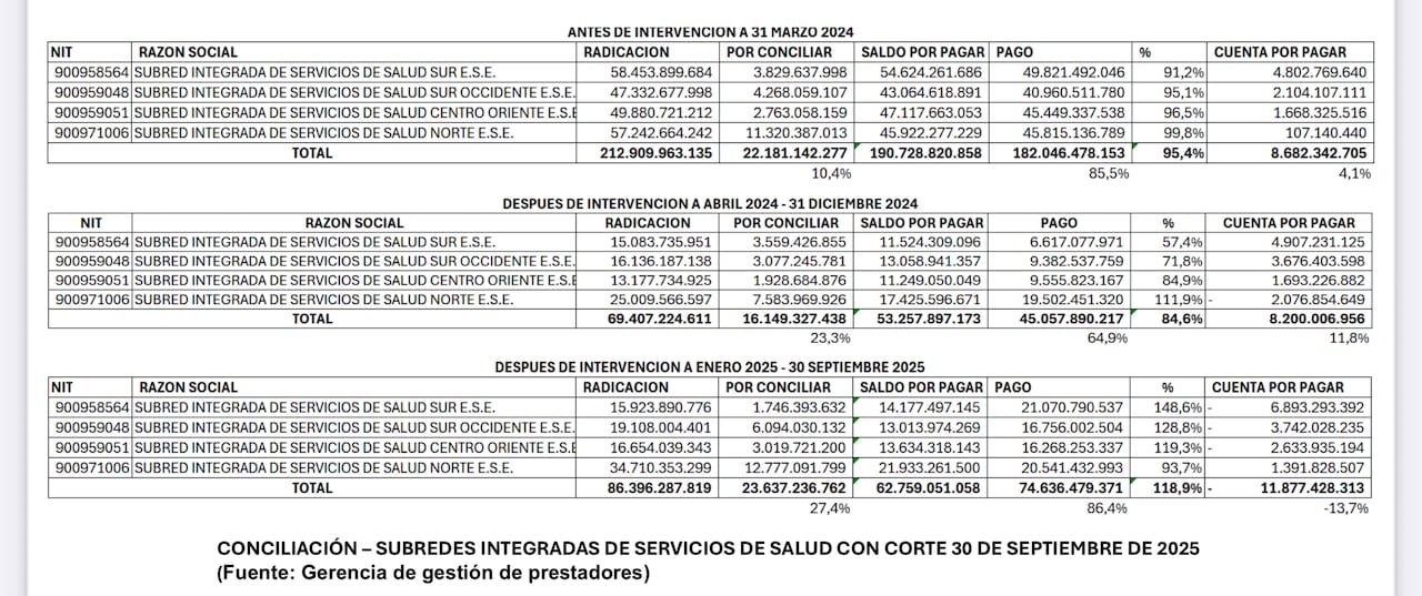 Nueva EPS presenta el detalle de la radicación, los pagos efectuados y los
saldos por pagar, tanto previos como posteriores a la intervención, correspondientes a las
(4) Subredes de atención del Distrito (Norte, Sur, Centro Oriente y Suroccidente)