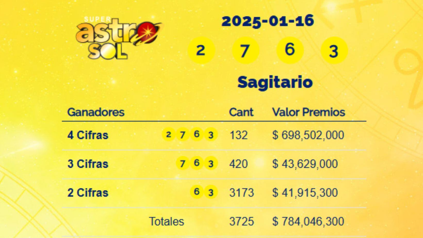 Super Astro Sol del 16 de enero de 2025: conozca los resultados