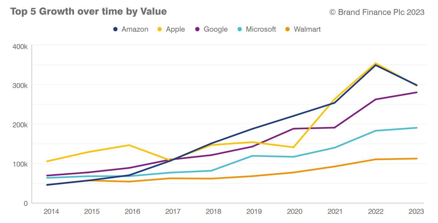 Ranking Marcas 2023