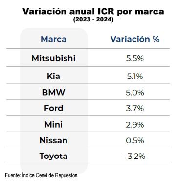 Cesvi analiza el precio de la mayoría de los repuestos de mecánica y colisión que se utilizan para reparar un vehículo.