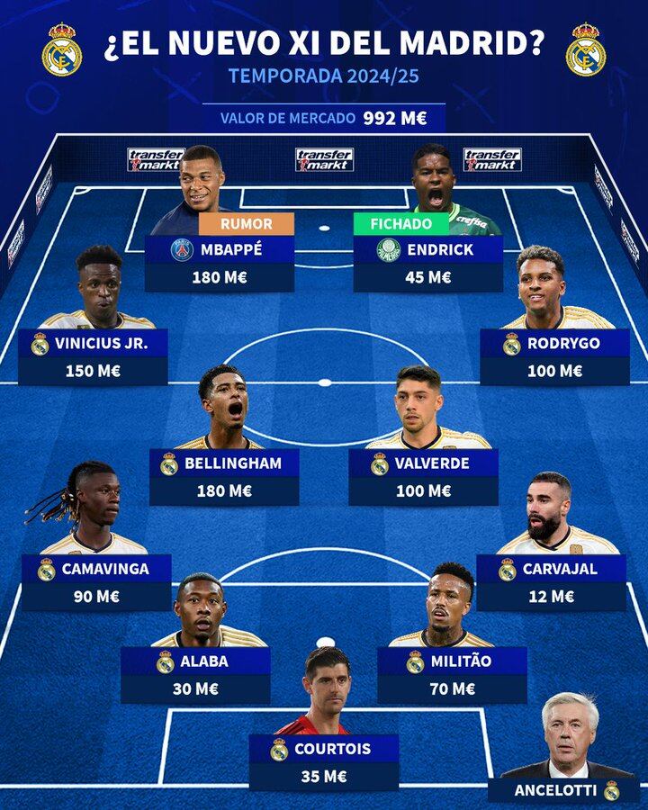 De acuerdo con Transfermarkt, esta pudiera ser la nueva alineación del Real Madrid