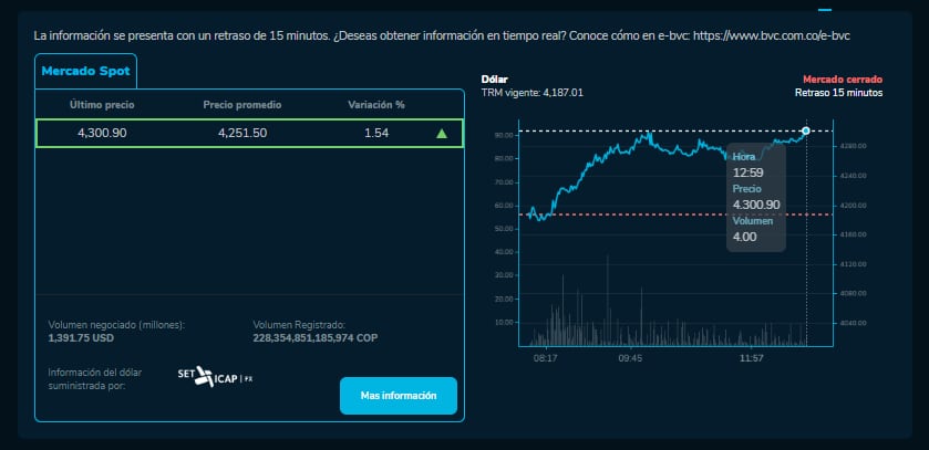 Cómo cerró el precio del dólar para este 4 de Octubre