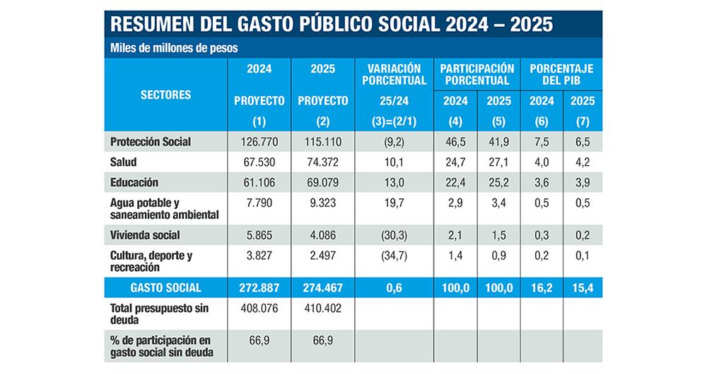 Aunque hay múltiples subsidios en todos los frentes y con la promesa de cambio, lo más sonado ha sido la propuesta de unificar el sistema de transferencias monetarias, que antes incluía Ingreso Solidario, Familias en Acción y similares. 