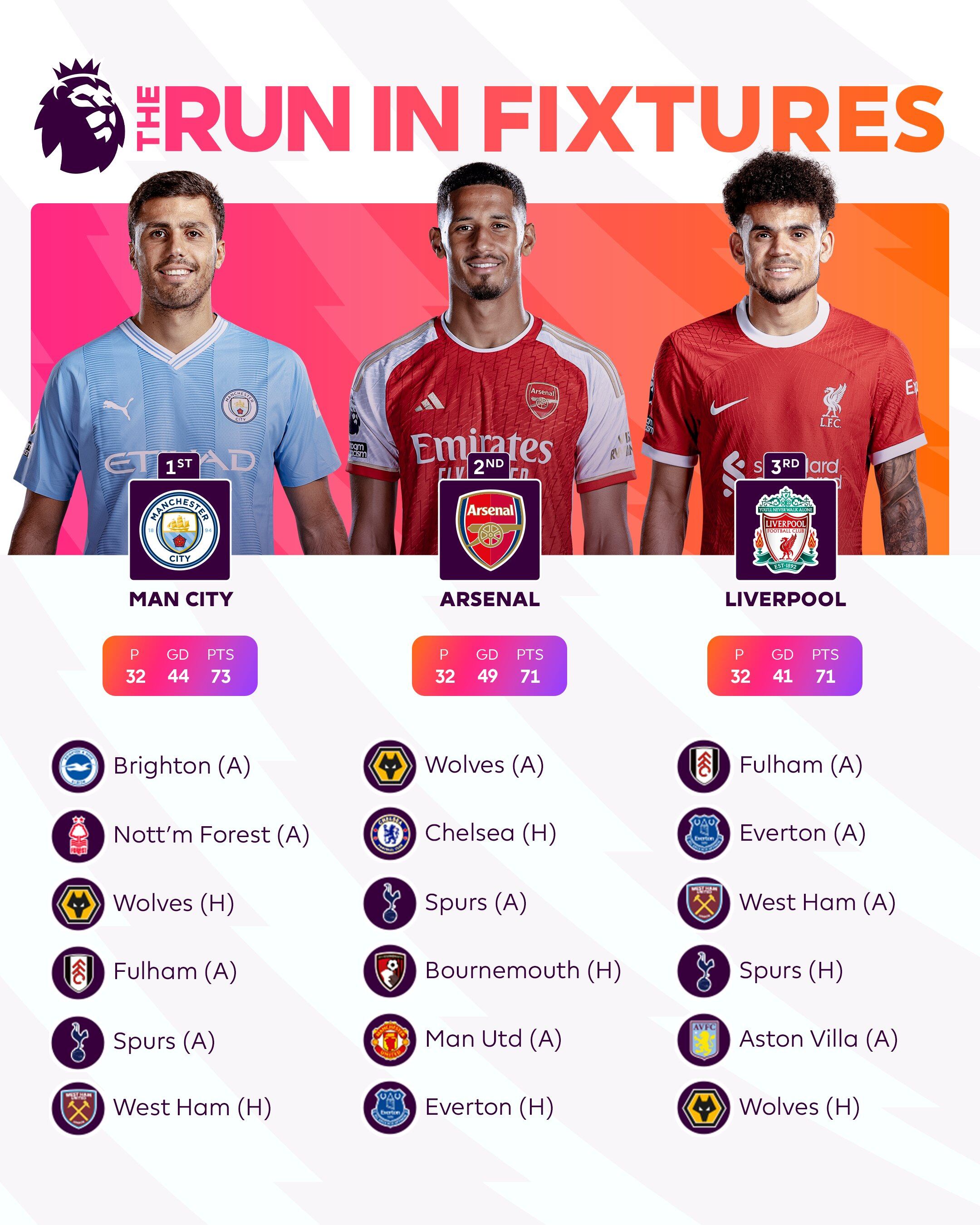 Calendario restante de Manchester City, Arsenal y Liverpool