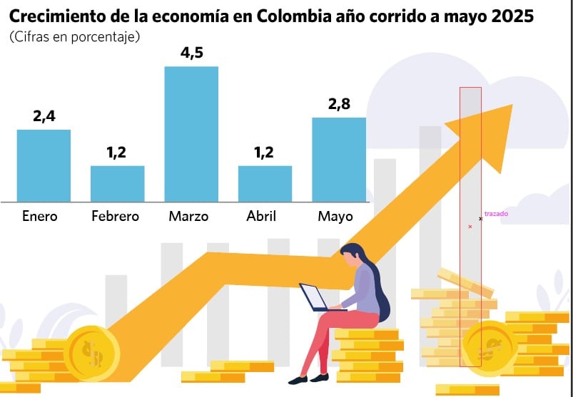 Crecimiento de la economía mayo 2025 según el Dane.
