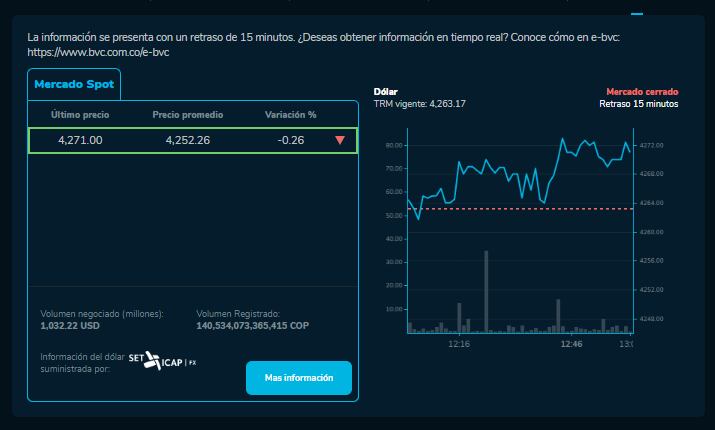Precio del dólar en Colombia al cierre de este 18 de octubre.