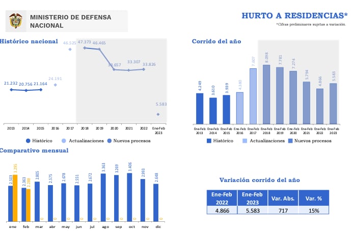 Estadística sobre el hurto a residencias del Ministerio de Defensa.