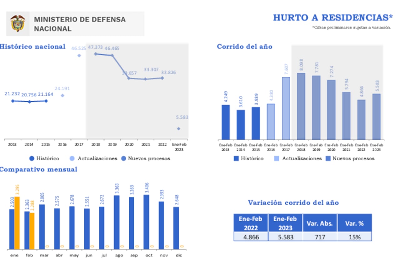 Estadística sobre el hurto a residencias del Ministerio de Defensa.