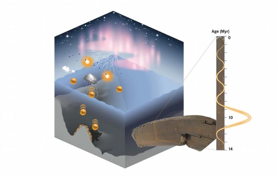 El berilio-10 cosmogénico acumulado en las costras marinas muestra una anomalía del Mioceno tardío.