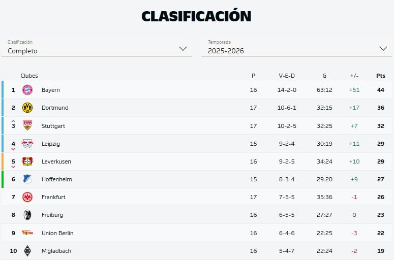 Tabla de posiciones en Bundesliga tras la goleada de Borussia Dortmund sobre Werder Bremen.